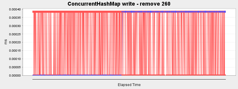 ConcurrentHashMap write - remove 260
